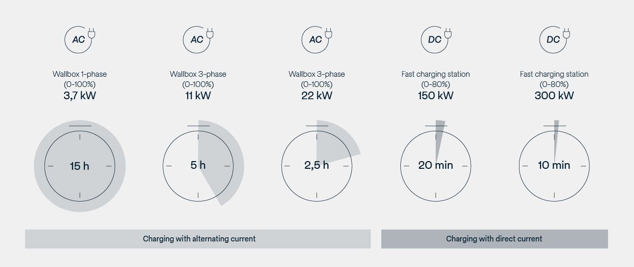 Doba nabíjení ve srovnání mezi AC a DC